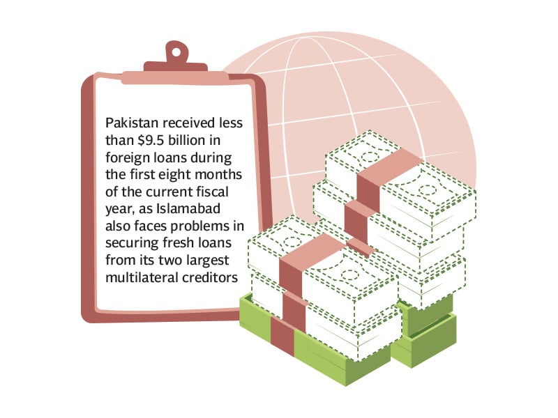 Foreign loans remain low at $9.5b